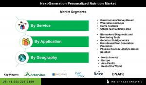 Global Next-Generation Personalized Nutrition Market segment