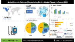 Global Remote Catheter Manipulation Device Market info