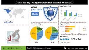 Global Sterility Testing Pumps Market info