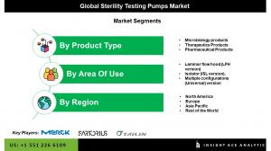 Global Sterility Testing Pumps Market segment