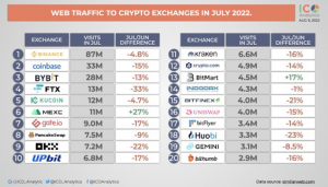 Web traffic to crypto exchanges in July 2022