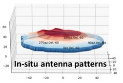 Determine Actual Antenna Radiation Pattern