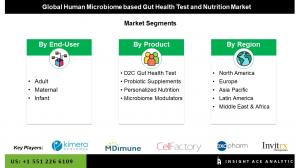 Global Human Microbiome-based Gut Health Test and Nutrition Market seg