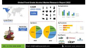 Global Food Grade Alcohol Market info