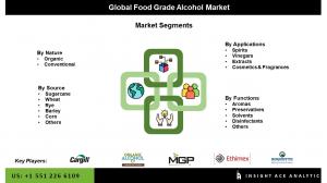 Global Food Grade Alcohol Market segment