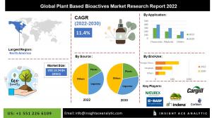 Global Plant Based Bioactive Market info