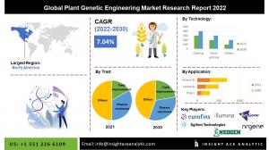 Global Plant Genetic Engineering Market info