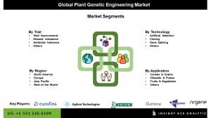 Global Plant Genetic Engineering Market segment
