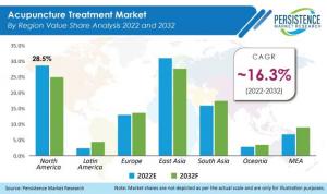 Acupuncture Treatment Market