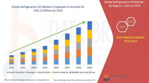 Global Refrigeration Oil Market