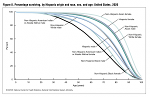 Figure 8 form the National Vital Statistics report shows a steep slope in percent survival rate for American Indians or Alaska Native males: only half of the male population will live beyond 65 years.