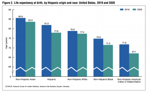 New life expectancy data from CDC shows a drastic change since 2019.