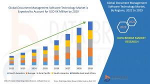Document Management Software Technology Market