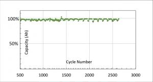 EFC 7Ah cell cycling data