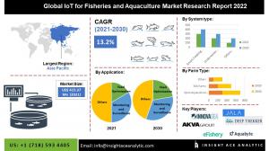 Global IoT for Fisheries and Aquaculture Market info