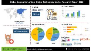 Global Companion Animal Digital Technology Market info