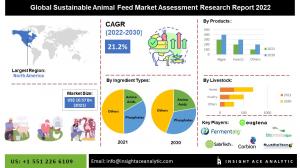 Global Sustainable Animal Feed Market info