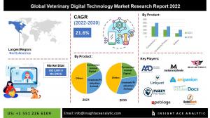 Global Veterinary Digital Technology Market info