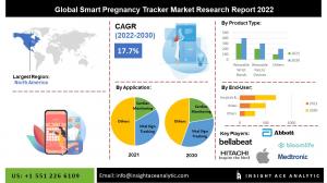 Global Smart Pregnancy Tracker Market info