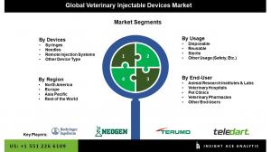 Global Veterinary Injectable Devices Market seg
