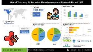 Global Veterinary Orthopedic Devices Market info