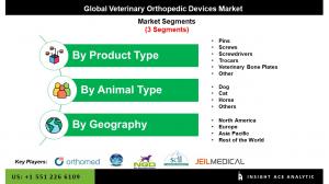 Global Veterinary Orthopedic Devices Market seg