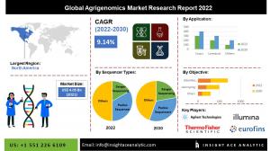 Global Agrigenomics Market info