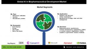 Global AI in Biopharmaceutical Development Market seg