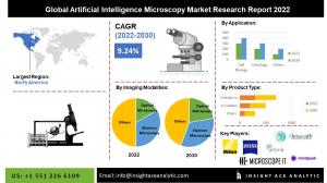 Global Artificial Intelligence Microscopy Market info