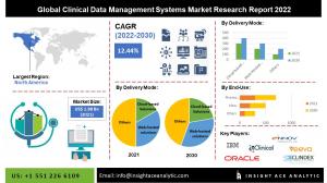 Global Clinical Data Management Systems Market info