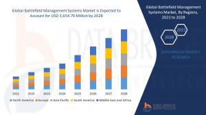 Global Battlefield Management Systems Market