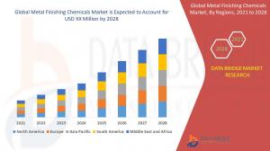 Metal Finishing Chemicals Market