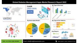 Global Diabetes Management Apps Market info