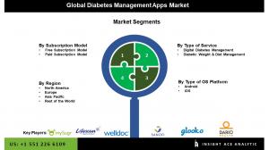 Global Diabetes Management Apps Market seg