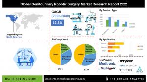Global Genitourinary Robotic Surgery Market info