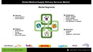 Global Medical Supply Delivery Services Market seg