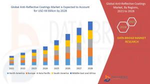 Anti-Reflective Coatings Market