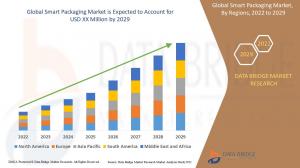 Global Smart Packaging Market