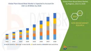 Global Plant-Based Meat Market