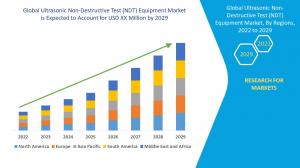 Ultrasonic Non-Destructive Test (NDT) Equipment Market