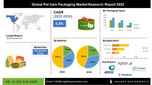 Global Pet Care Packaging Market info