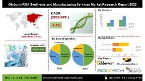 Global mRNA Synthesis and Manufacturing Services Market infograph