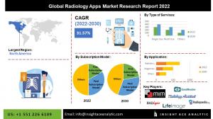 Global Radiology Apps Market info