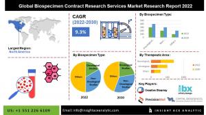 Global Biospecimen Contract Research Services Market info