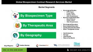 Global Biospecimen Contract Research Services Market seg