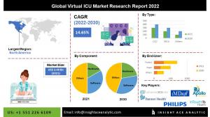 Global Virtual ICU Market Info