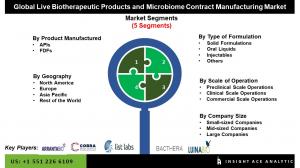 Global Live Biotherapeutic Products And Microbiome Contract Manufacturing Market info