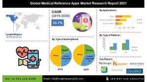 Global Medical Reference Apps Market info
