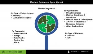 Global Medical Reference Apps Market seg