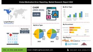 Global Medication Error Reporting Market info